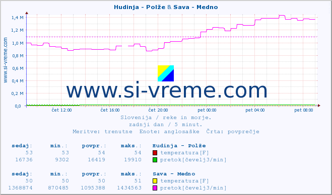 POVPREČJE :: Hudinja - Polže & Sava - Medno :: temperatura | pretok | višina :: zadnji dan / 5 minut.