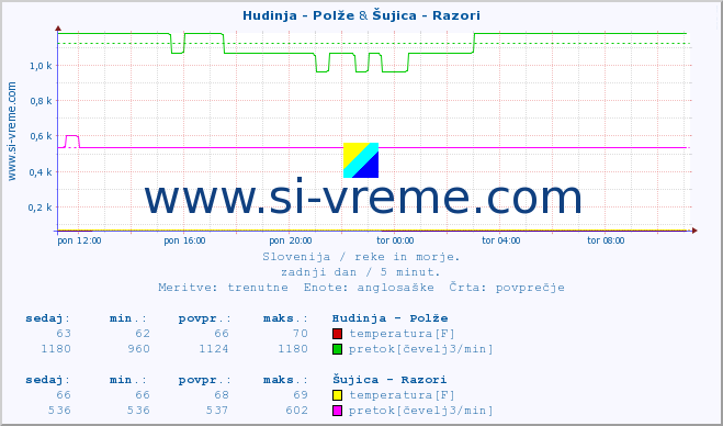 POVPREČJE :: Hudinja - Polže & Šujica - Razori :: temperatura | pretok | višina :: zadnji dan / 5 minut.