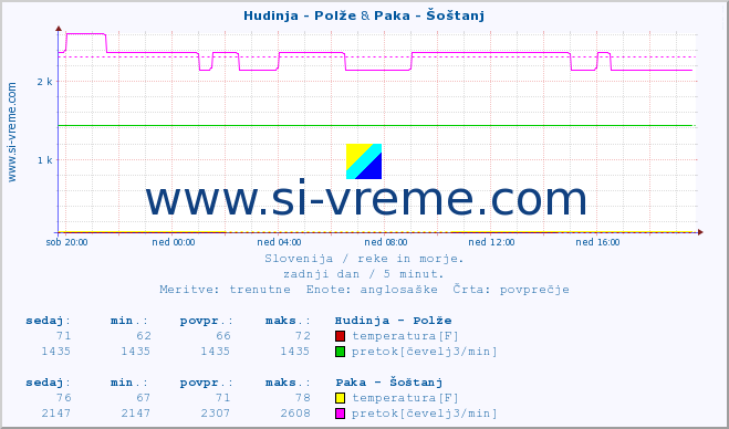 POVPREČJE :: Hudinja - Polže & Paka - Šoštanj :: temperatura | pretok | višina :: zadnji dan / 5 minut.