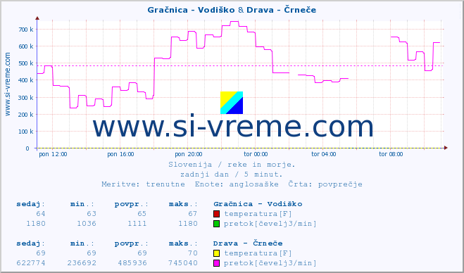 POVPREČJE :: Gračnica - Vodiško & Drava - Črneče :: temperatura | pretok | višina :: zadnji dan / 5 minut.