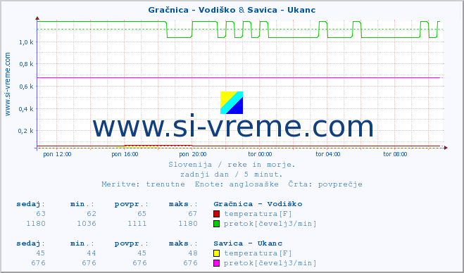 POVPREČJE :: Gračnica - Vodiško & Savica - Ukanc :: temperatura | pretok | višina :: zadnji dan / 5 minut.