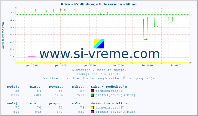 POVPREČJE :: Krka - Podbukovje & Jezernica - Mlino :: temperatura | pretok | višina :: zadnji dan / 5 minut.