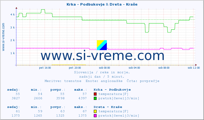 POVPREČJE :: Krka - Podbukovje & Dreta - Kraše :: temperatura | pretok | višina :: zadnji dan / 5 minut.