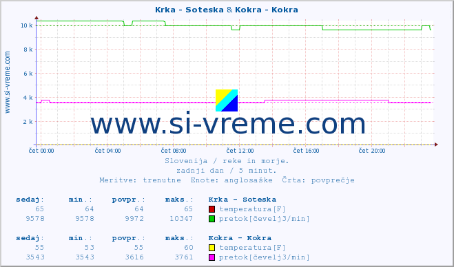 POVPREČJE :: Krka - Soteska & Kokra - Kokra :: temperatura | pretok | višina :: zadnji dan / 5 minut.