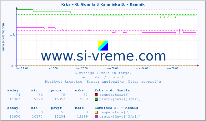 POVPREČJE :: Krka - G. Gomila & Kamniška B. - Kamnik :: temperatura | pretok | višina :: zadnji dan / 5 minut.