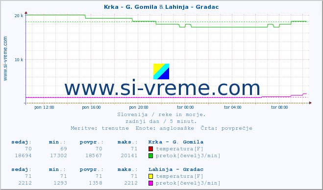 POVPREČJE :: Krka - G. Gomila & Lahinja - Gradac :: temperatura | pretok | višina :: zadnji dan / 5 minut.