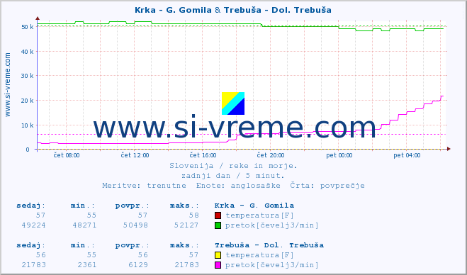 POVPREČJE :: Krka - G. Gomila & Trebuša - Dol. Trebuša :: temperatura | pretok | višina :: zadnji dan / 5 minut.