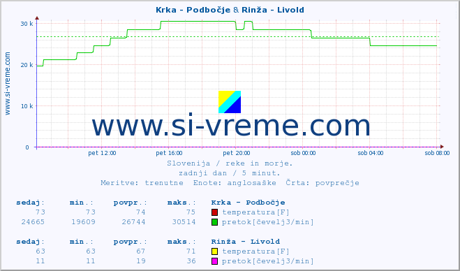 POVPREČJE :: Krka - Podbočje & Rinža - Livold :: temperatura | pretok | višina :: zadnji dan / 5 minut.