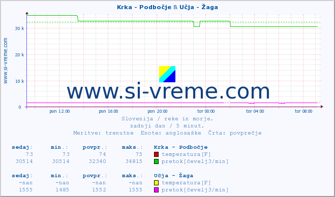 POVPREČJE :: Krka - Podbočje & Učja - Žaga :: temperatura | pretok | višina :: zadnji dan / 5 minut.