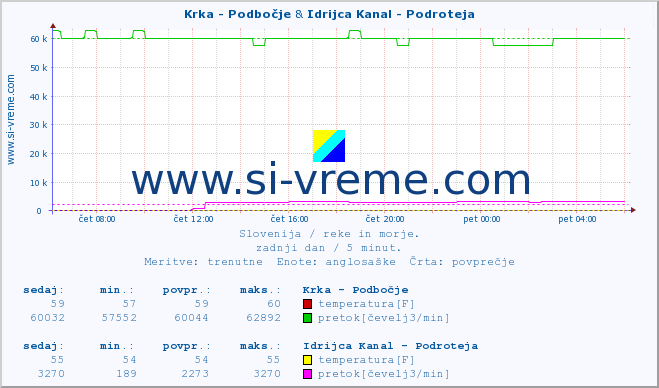 POVPREČJE :: Krka - Podbočje & Idrijca Kanal - Podroteja :: temperatura | pretok | višina :: zadnji dan / 5 minut.