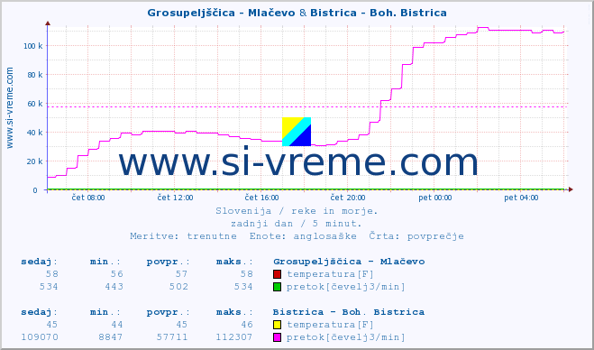 POVPREČJE :: Grosupeljščica - Mlačevo & Bistrica - Boh. Bistrica :: temperatura | pretok | višina :: zadnji dan / 5 minut.