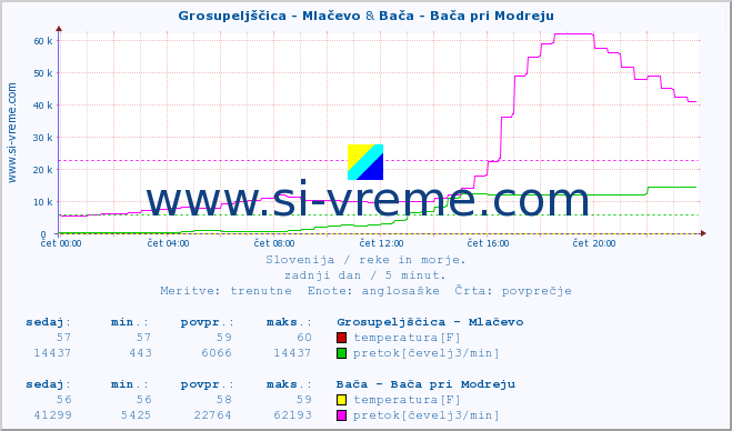 POVPREČJE :: Grosupeljščica - Mlačevo & Bača - Bača pri Modreju :: temperatura | pretok | višina :: zadnji dan / 5 minut.