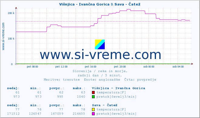 POVPREČJE :: Višnjica - Ivančna Gorica & Sava - Čatež :: temperatura | pretok | višina :: zadnji dan / 5 minut.