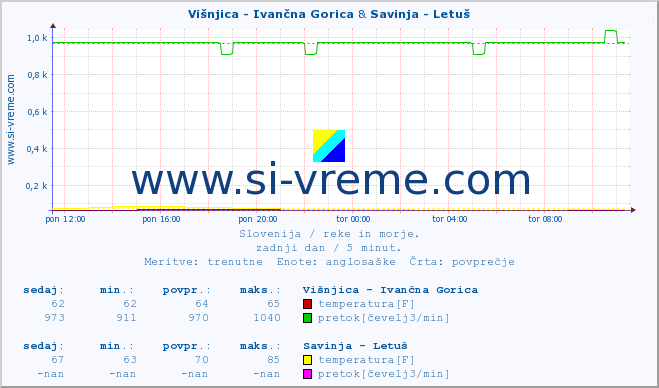 POVPREČJE :: Višnjica - Ivančna Gorica & Savinja - Letuš :: temperatura | pretok | višina :: zadnji dan / 5 minut.