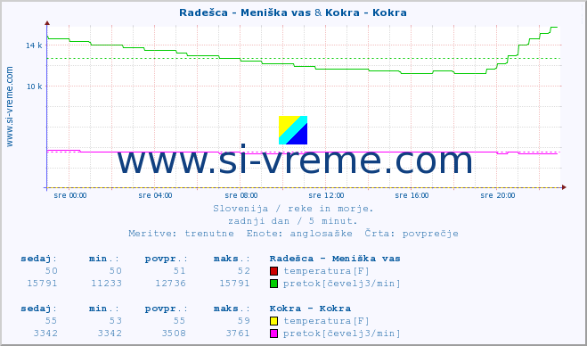 POVPREČJE :: Radešca - Meniška vas & Kokra - Kokra :: temperatura | pretok | višina :: zadnji dan / 5 minut.