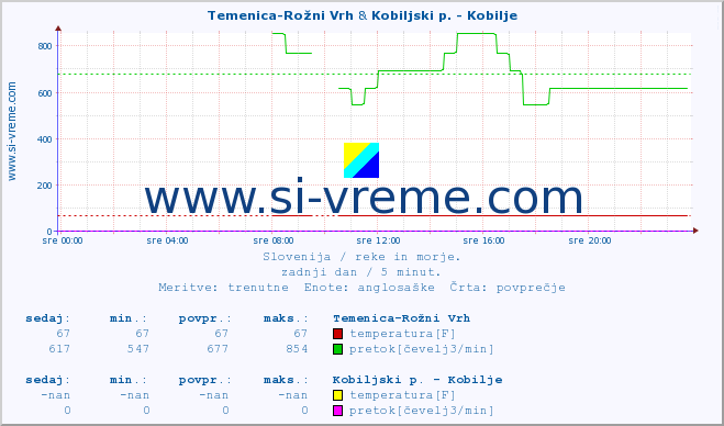 POVPREČJE :: Temenica-Rožni Vrh & Kobiljski p. - Kobilje :: temperatura | pretok | višina :: zadnji dan / 5 minut.