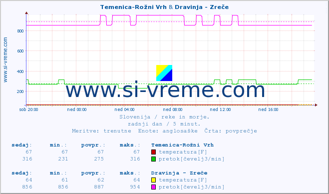 POVPREČJE :: Temenica-Rožni Vrh & Dravinja - Zreče :: temperatura | pretok | višina :: zadnji dan / 5 minut.