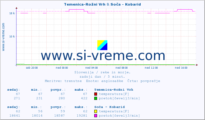 POVPREČJE :: Temenica-Rožni Vrh & Soča - Kobarid :: temperatura | pretok | višina :: zadnji dan / 5 minut.