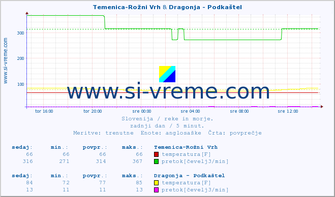 POVPREČJE :: Temenica-Rožni Vrh & Dragonja - Podkaštel :: temperatura | pretok | višina :: zadnji dan / 5 minut.