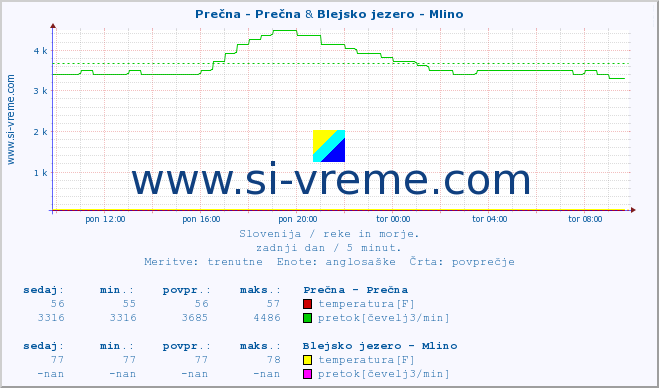 POVPREČJE :: Prečna - Prečna & Blejsko jezero - Mlino :: temperatura | pretok | višina :: zadnji dan / 5 minut.