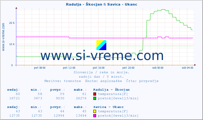 POVPREČJE :: Radulja - Škocjan & Savica - Ukanc :: temperatura | pretok | višina :: zadnji dan / 5 minut.