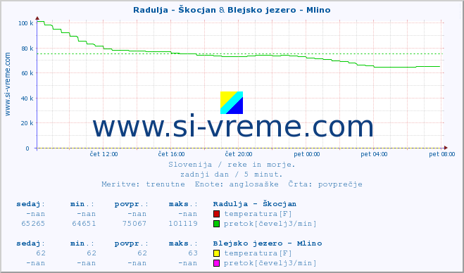 POVPREČJE :: Radulja - Škocjan & Blejsko jezero - Mlino :: temperatura | pretok | višina :: zadnji dan / 5 minut.