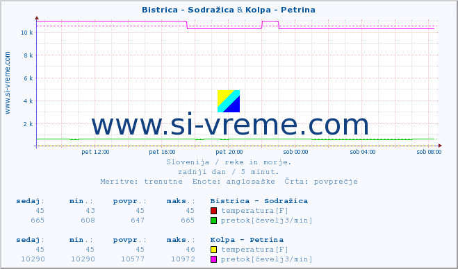 POVPREČJE :: Bistrica - Sodražica & Kolpa - Petrina :: temperatura | pretok | višina :: zadnji dan / 5 minut.