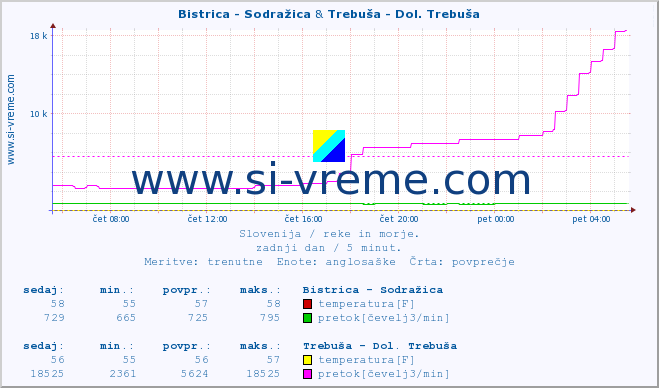 POVPREČJE :: Bistrica - Sodražica & Trebuša - Dol. Trebuša :: temperatura | pretok | višina :: zadnji dan / 5 minut.