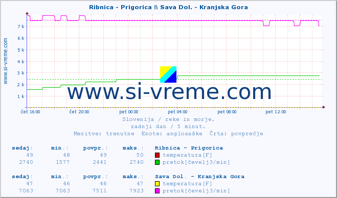 POVPREČJE :: Ribnica - Prigorica & Sava Dol. - Kranjska Gora :: temperatura | pretok | višina :: zadnji dan / 5 minut.