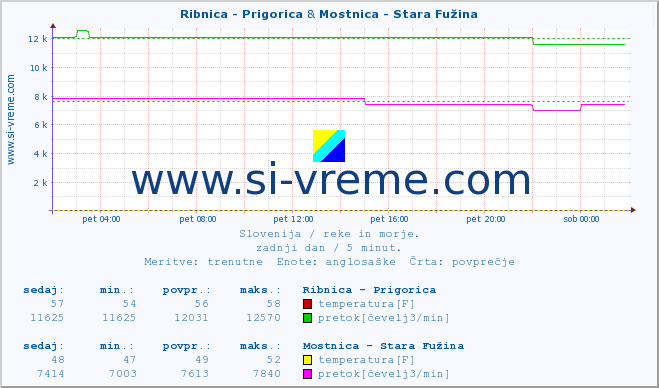 POVPREČJE :: Ribnica - Prigorica & Mostnica - Stara Fužina :: temperatura | pretok | višina :: zadnji dan / 5 minut.