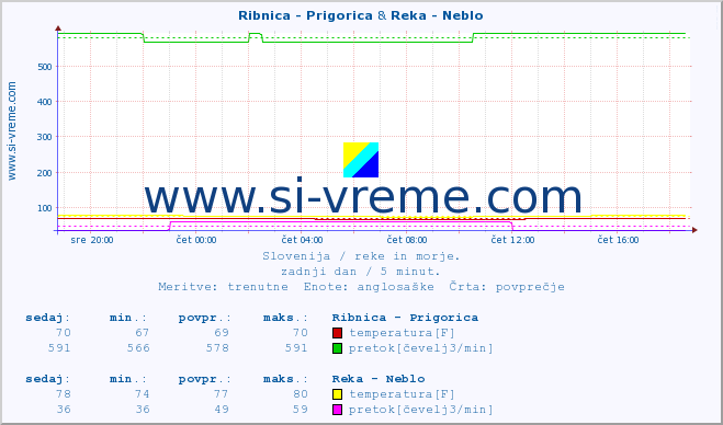 POVPREČJE :: Ribnica - Prigorica & Reka - Neblo :: temperatura | pretok | višina :: zadnji dan / 5 minut.