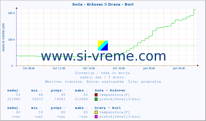 POVPREČJE :: Soča - Kršovec & Drava - Borl :: temperatura | pretok | višina :: zadnji dan / 5 minut.