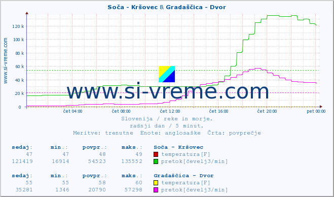 POVPREČJE :: Soča - Kršovec & Gradaščica - Dvor :: temperatura | pretok | višina :: zadnji dan / 5 minut.