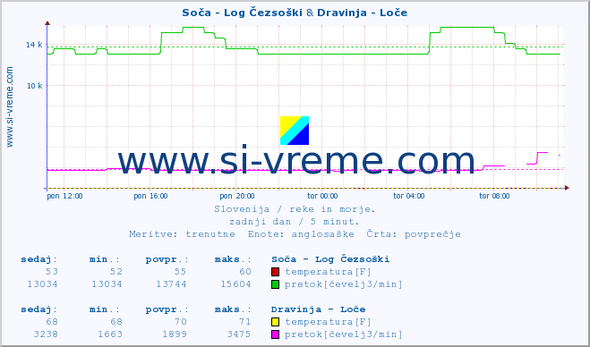 POVPREČJE :: Soča - Log Čezsoški & Dravinja - Loče :: temperatura | pretok | višina :: zadnji dan / 5 minut.