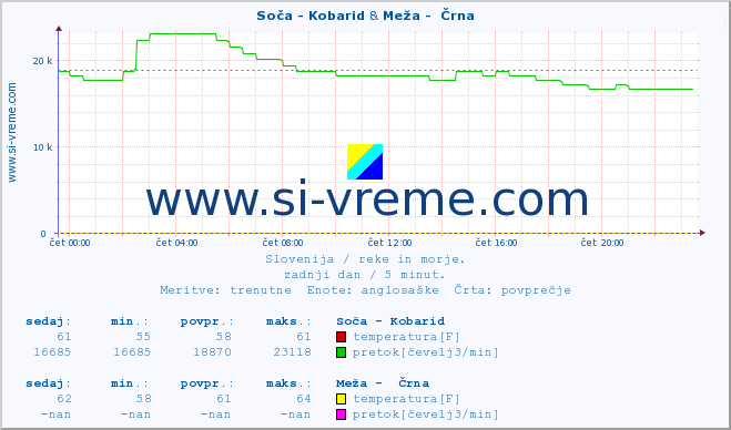 POVPREČJE :: Soča - Kobarid & Meža -  Črna :: temperatura | pretok | višina :: zadnji dan / 5 minut.