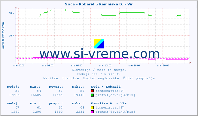 POVPREČJE :: Soča - Kobarid & Kamniška B. - Vir :: temperatura | pretok | višina :: zadnji dan / 5 minut.