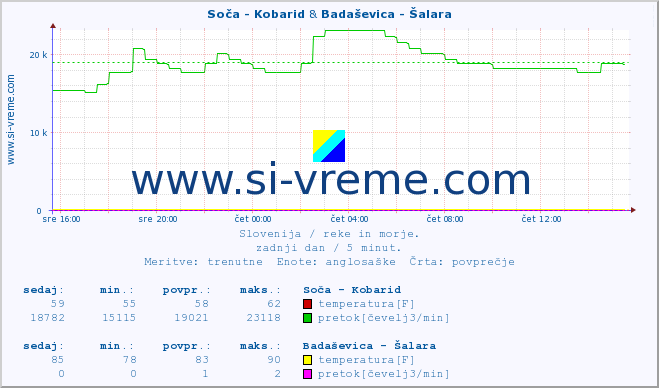 POVPREČJE :: Soča - Kobarid & Badaševica - Šalara :: temperatura | pretok | višina :: zadnji dan / 5 minut.