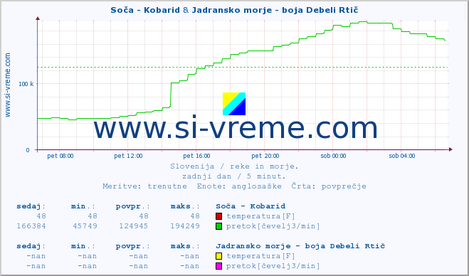 POVPREČJE :: Soča - Kobarid & Jadransko morje - boja Debeli Rtič :: temperatura | pretok | višina :: zadnji dan / 5 minut.