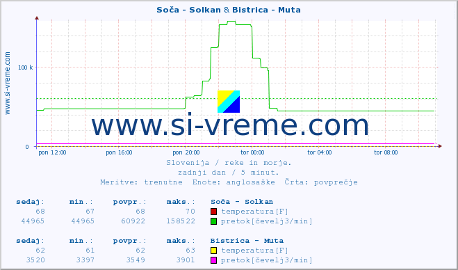 POVPREČJE :: Soča - Solkan & Bistrica - Muta :: temperatura | pretok | višina :: zadnji dan / 5 minut.