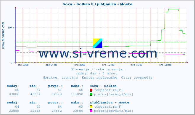 POVPREČJE :: Soča - Solkan & Ljubljanica - Moste :: temperatura | pretok | višina :: zadnji dan / 5 minut.