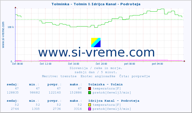 POVPREČJE :: Tolminka - Tolmin & Idrijca Kanal - Podroteja :: temperatura | pretok | višina :: zadnji dan / 5 minut.