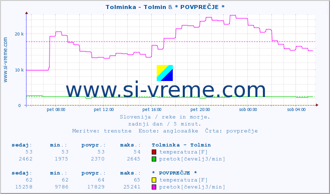 POVPREČJE :: Tolminka - Tolmin & * POVPREČJE * :: temperatura | pretok | višina :: zadnji dan / 5 minut.