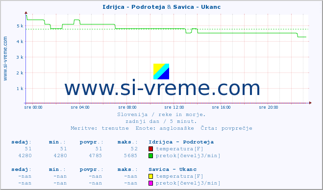 POVPREČJE :: Idrijca - Podroteja & Savica - Ukanc :: temperatura | pretok | višina :: zadnji dan / 5 minut.