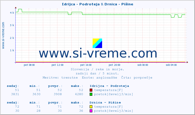 POVPREČJE :: Idrijca - Podroteja & Drnica - Pišine :: temperatura | pretok | višina :: zadnji dan / 5 minut.