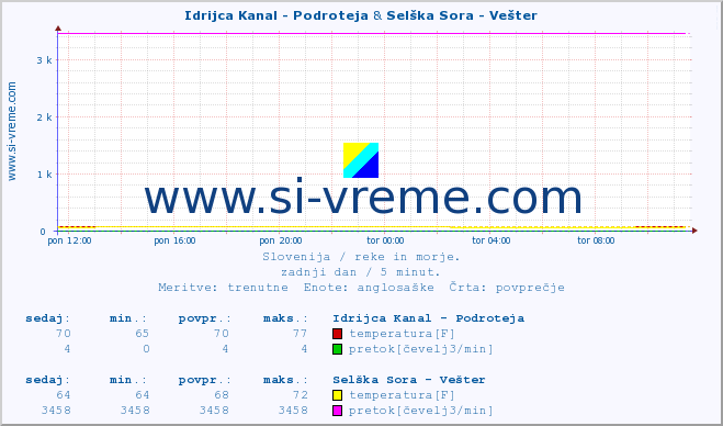 POVPREČJE :: Idrijca Kanal - Podroteja & Selška Sora - Vešter :: temperatura | pretok | višina :: zadnji dan / 5 minut.