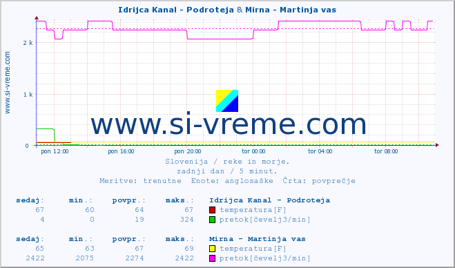 POVPREČJE :: Idrijca Kanal - Podroteja & Mirna - Martinja vas :: temperatura | pretok | višina :: zadnji dan / 5 minut.