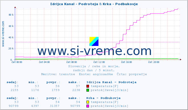 POVPREČJE :: Idrijca Kanal - Podroteja & Krka - Podbukovje :: temperatura | pretok | višina :: zadnji dan / 5 minut.