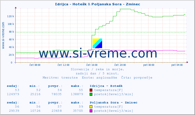 POVPREČJE :: Idrijca - Hotešk & Poljanska Sora - Zminec :: temperatura | pretok | višina :: zadnji dan / 5 minut.