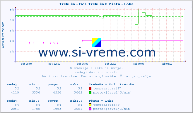 POVPREČJE :: Trebuša - Dol. Trebuša & Pšata - Loka :: temperatura | pretok | višina :: zadnji dan / 5 minut.