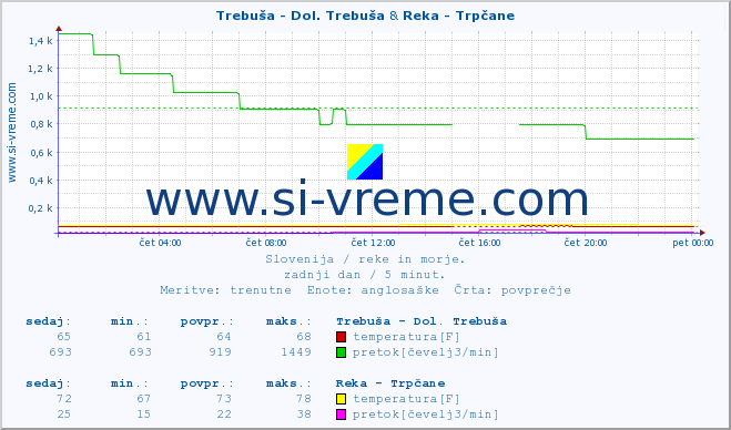 POVPREČJE :: Trebuša - Dol. Trebuša & Reka - Trpčane :: temperatura | pretok | višina :: zadnji dan / 5 minut.